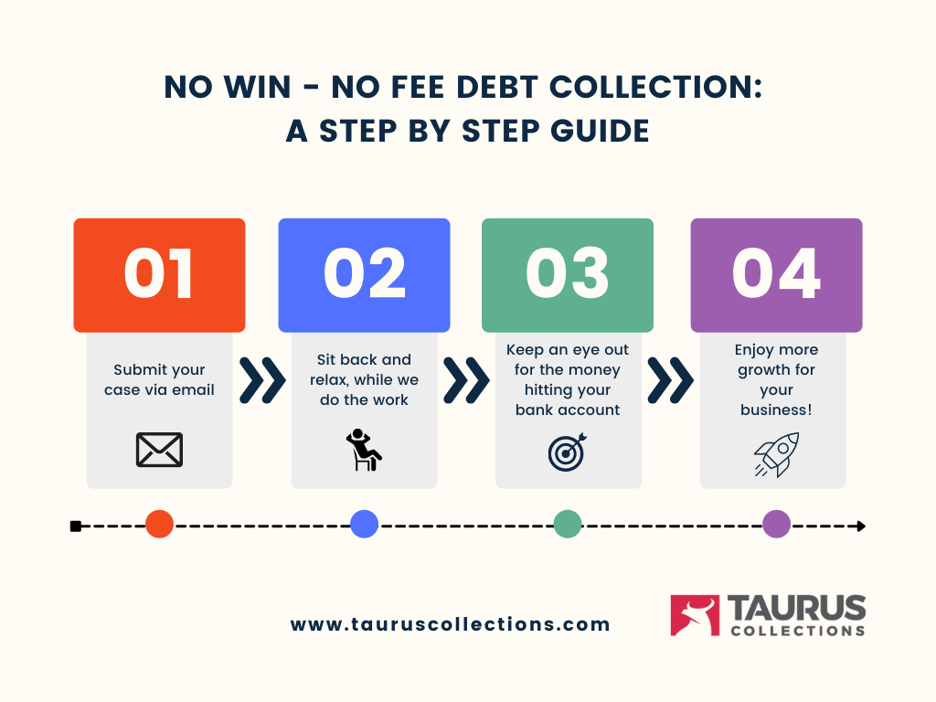 No Win No Fee Debt Collection - a step by step guide